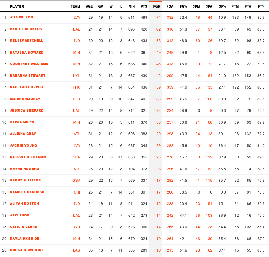 olydie_'s tweet photo. Top 20 in WNBA field goals made this season.

Now look at the free throws. https://t.co/3M0WDJdikr