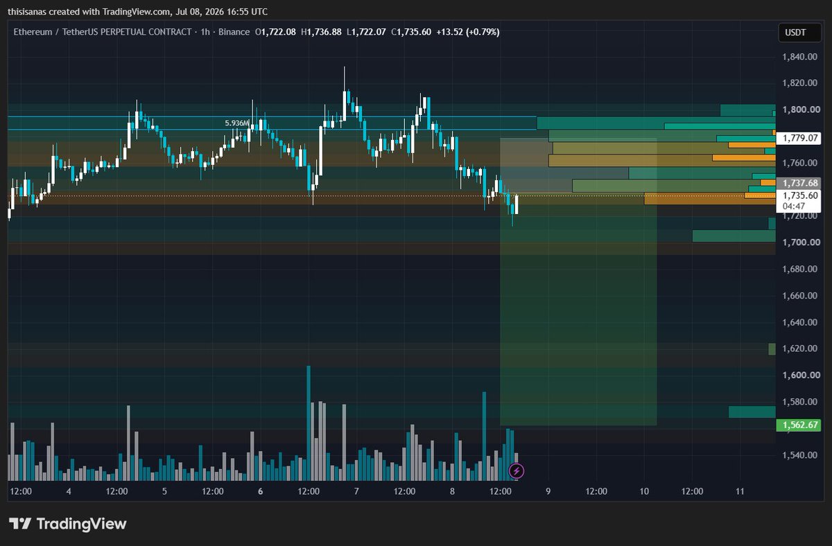 anasstrades's tweet photo. 2k to 10k challenge 

Short $ETH https://t.co/lHsX9ojrdM