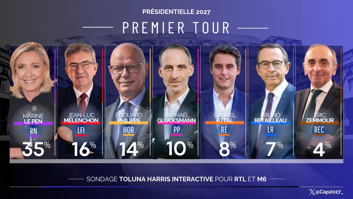 Cap2027_'s tweet photo. 🗳️ Intentions de vote au premier tour de l’élection présidentielle 2027 - @harrisint_fr 

▪️M. Le Pen - 35% ✅
▪️J-L. Mélenchon - 16% ✅
▪️E. Philippe - 14%
▪️R. Glucksmann - 10%
▪️G. Attal - 8%
▪️B. Retailleau - 7%
▪️E. Zemmour - 4%

#Présidentielle2027 https://t.co/UpeCOjosaN