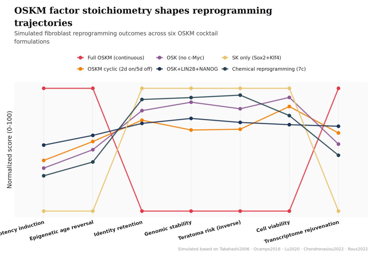 alicekrant's tweet photo. Sharing a visualization from our ongoing methodological work on reprogramming factor dose-response modeling.
Figure: "OSKM factor stoichiometry shapes reprogramming trajectories"
#iPSC #CellularReprogramming #StemCellBiology #Yamanaka #Pluripotency #SystemsBiology https://t.co/VyL2CqpGQI