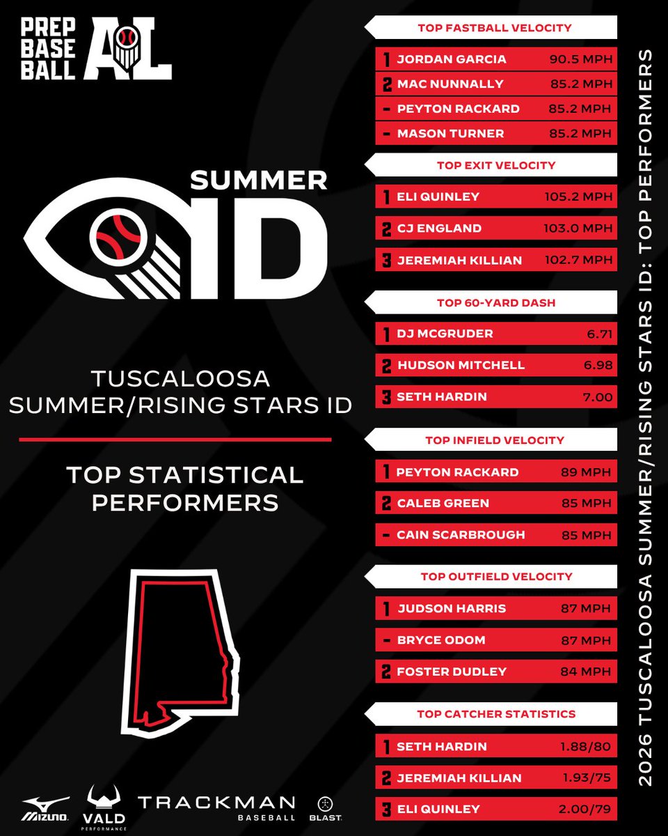 PrepBaseballAL's tweet photo. 📊 𝐓𝐮𝐬𝐜𝐚𝐥𝐨𝐨𝐬𝐚 𝐒𝐮𝐦𝐦𝐞𝐫 𝐈𝐃 & 𝐑𝐢𝐬𝐢𝐧𝐠 𝐒𝐭𝐚𝐫𝐬 𝐈𝐃: 𝐒𝐭𝐚𝐭 𝐋𝐞𝐚𝐝𝐞𝐫𝐬

The 2026 Summer/Rising Stars ID Tour continued on Tuesday at Northridge High School with talented prospects from the 2027-2032 classes in attendance. 

🔹 60-yard dash leaders
🔹 Top EVs
🔹 Defensive velocities
🔹 Full statistical breakdowns

🔗: https://t.co/CZn41oGmGK

#TCLSID26 || #TCLRSID26 || @PrepBaseball