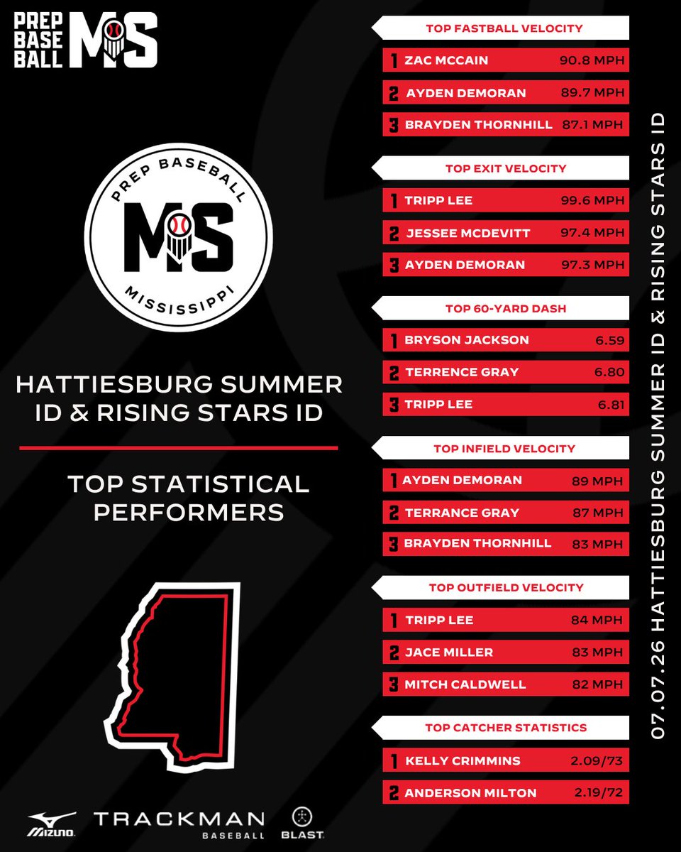 PrepBaseballMS's tweet photo. #𝐇𝐚𝐭𝐭𝐢𝐞𝐬𝐛𝐮𝐫𝐠𝐒𝐈𝐃𝟐𝟔: 𝐒𝐭𝐚𝐭𝐢𝐬𝐭𝐢𝐜𝐚𝐥 𝐋𝐞𝐚𝐝𝐞𝐫𝐛𝐨𝐚𝐫𝐝𝐬 📊

Check out the stat leaderboards from the Hattiesburg Summer ID & Rising Stars ID that was held at the University of Southern Miss on Tuesday, July 7th.

Full leaderboards and more below. ⤵️

🔗: https://t.co/VwUXXcRwNp || @PrepBaseball