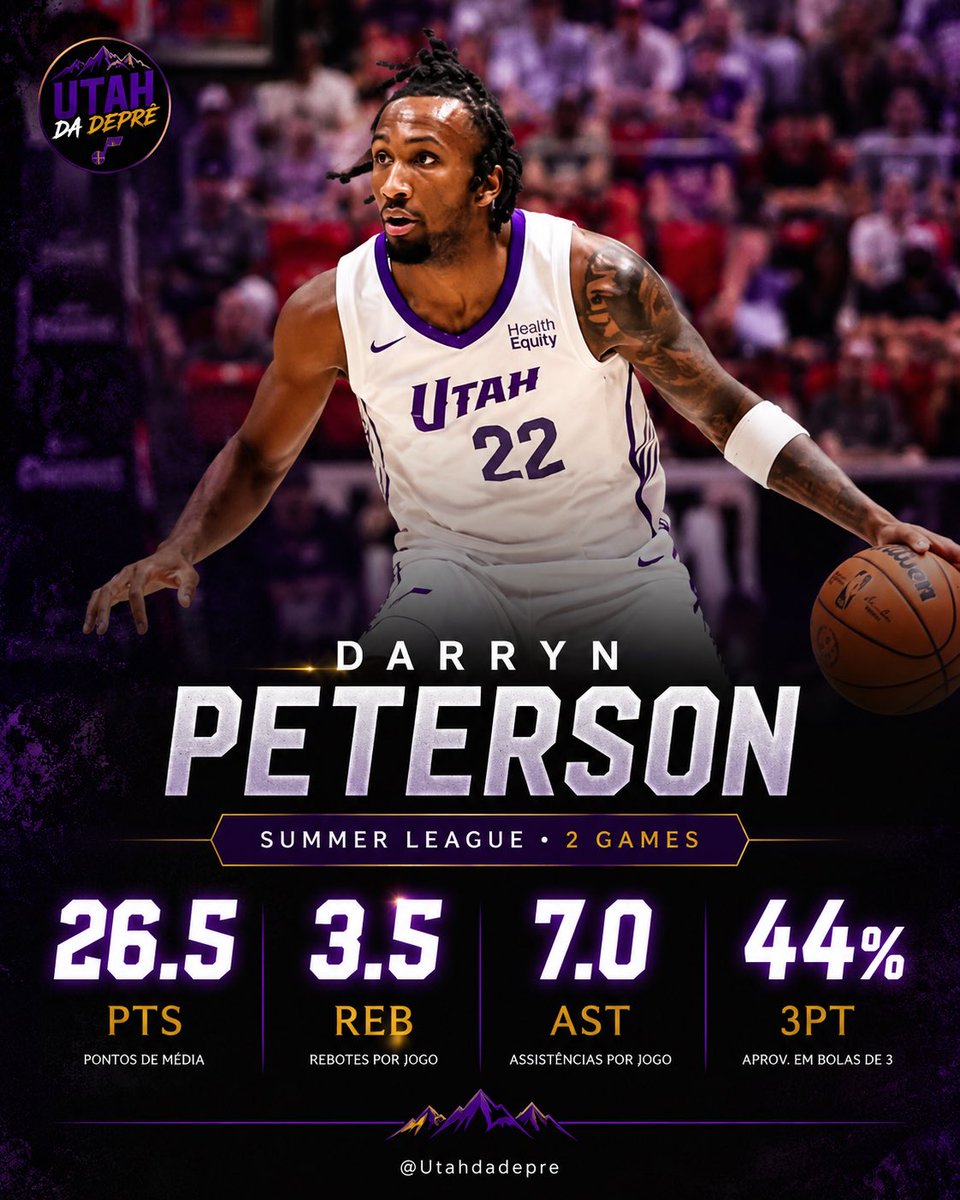UtahDaDepre's tweet photo. Darryn Peterson na Summer League:

🔥 26.5 PTS
🎯 7.0 AST
💪 3.5 REB
🏹 44% 3PT

Apenas 2 jogos, mas já mostrando todo o talento do nosso Pick 2 do Draft!

É cedo… mas já podemos nos empolgar? 👀💜 https://t.co/lmgBIHwuKx