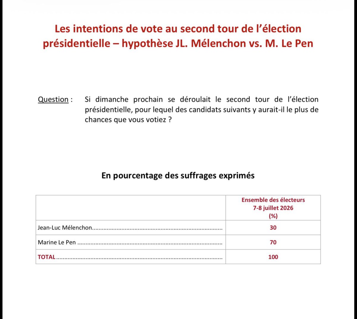 clement_mci's tweet photo. 📊 Intentions de vote au second tour @IfopOpinion x @Le_Figaro x @LCI 

✅ Le Pen : 54% +6
▪️ Philippe 46% -6 (vs 04/25)

✅ Le Pen : 55% +2
▪️ Attal 45% -2 (vs 04/24)

✅ Le Pen : 70% +6
 ▪️Mélenchon 30% -6 (vs 02/24) https://t.co/xOPiK8uRNM