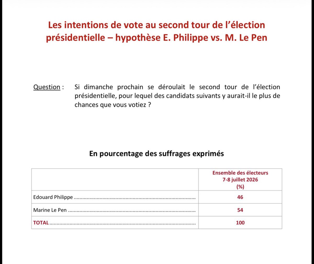 clement_mci's tweet photo. 📊 Intentions de vote au second tour @IfopOpinion x @Le_Figaro x @LCI 

✅ Le Pen : 54% +6
▪️ Philippe 46% -6 (vs 04/25)

✅ Le Pen : 55% +2
▪️ Attal 45% -2 (vs 04/24)

✅ Le Pen : 70% +6
 ▪️Mélenchon 30% -6 (vs 02/24) https://t.co/xOPiK8uRNM