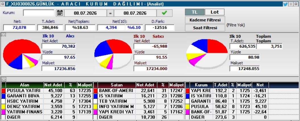 fx_trader__'s tweet photo. Baktılar yabancıdan hayır yok, piyasayı kökünden ellerinden alıp koparacaklar sanırım, biraz sancılı olabilir ama bugün ne bulduysa satan adamlara yarın tepelerden geri aldırırlar.

Bunun yanında küçük orta ölçekli şirketlerde ele geçirme yarışı var, özellikle piyasanın büyükleri şirket ele geçirme çabasında.

Bunlar tabi uzun vadeli planlar ama zamanı gelecek…