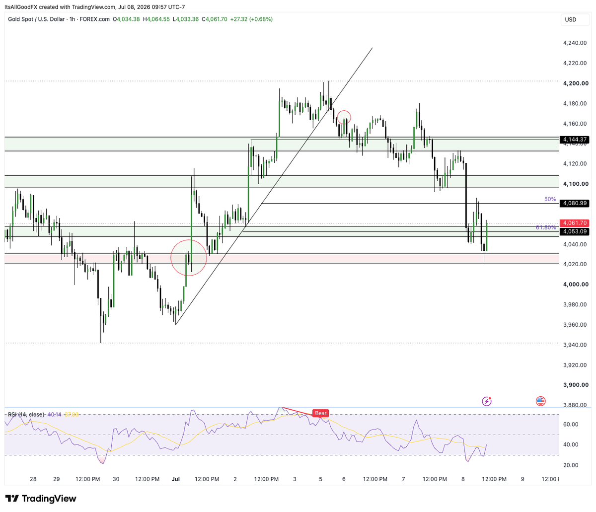 W35W0RLD's tweet photo. Can someone help me out. The red circle. what happend in that area. whats this pattern called? XAU/USD https://t.co/aVWTQWpjUL
