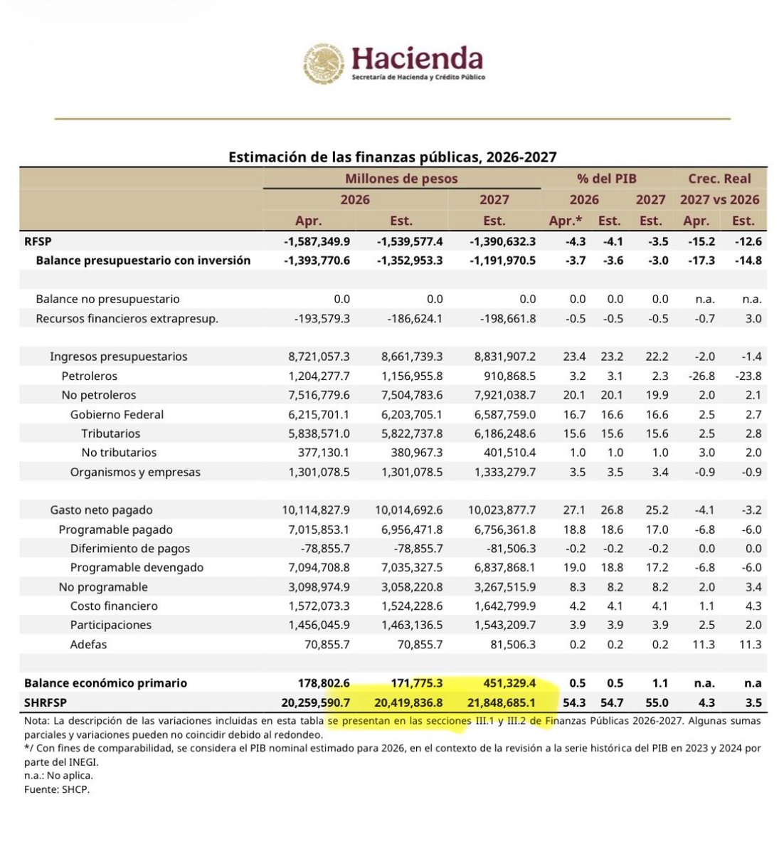 mario_dico50's tweet photo. 🔴 Lo que SÍ crecerá en 2026 será la DEUDA que alcanzará los 20.5 billones de pesos y para 2027 será de 21.8 billones ! Deberemos casi 27 billones para el 2030!! https://t.co/Ft2gf76mHg