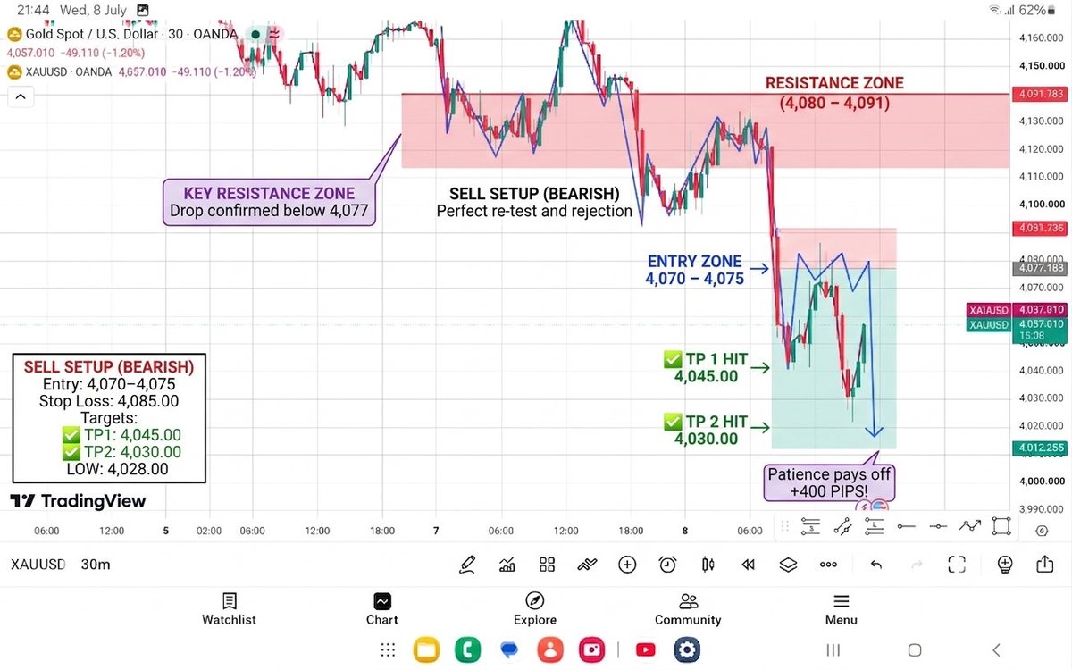 MuhammadGu58554's tweet photo. TP 1 HIT ✅ (4,045.00)
TP 2 HIT ✅ (4,030.00)

Gold ($XAUUSD) Short Setup Dumped +400 Pips! 📉🔥

Patience &amp; discipline always pay off. 📊💎

#XAUUSD #Forex #TradingView #ChartSniper https://t.co/9am3kNXHk9
