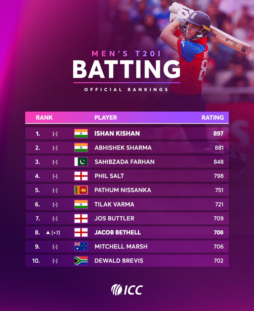 CricCrazyJohns's tweet photo. SRH DUO CONTINUES TO DOMINATE THE T20 BATTING 🔥🙇 https://t.co/6gQASeeSDE