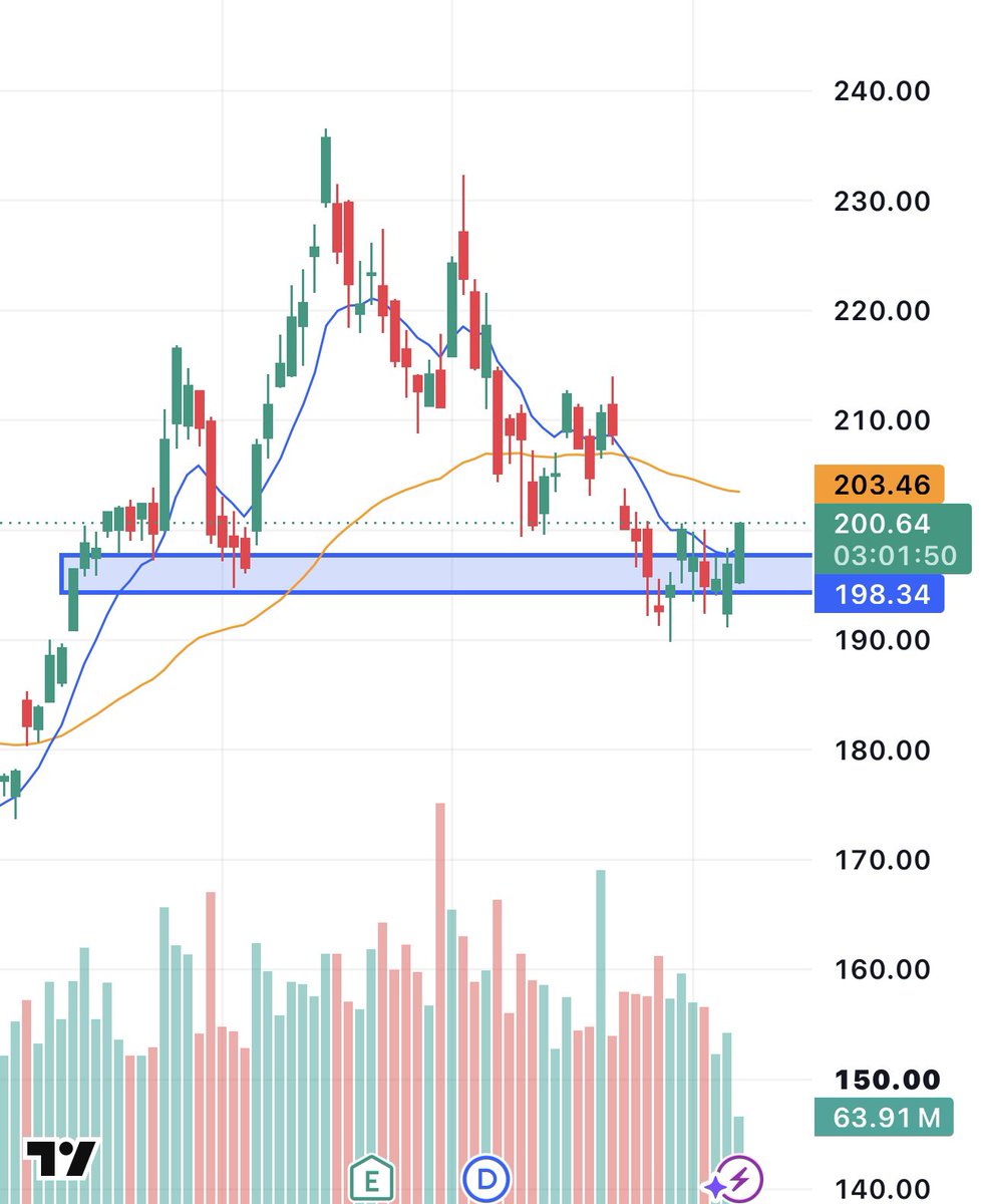 enrichtrades's tweet photo. $NVDA

Reclaimed major support, now pushing back to the 50-day

Liquidity grab right below was textbook 

Keep this on watch, major gap to fill from $204 - $208 https://t.co/4mDBMOMQGv
