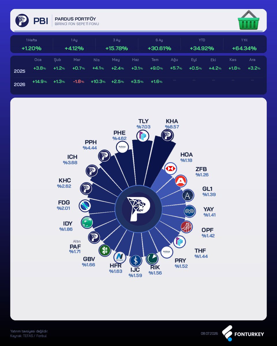 FonTurkey's tweet photo. Bugün yayında anlattığım PBI'yı Fon Radar'da inceliyoruz. 

Fon Radarı | 3 Özellikte 1 Fon: PBI

PBI – Pardus Portföy Birinci Fon Sepeti Fonu

1️⃣ Popüler momentum fonlarını bir araya getiriyor
PBI doğrudan hisse seçmek yerine, farklı fonlara yatırım yapan bir fon sepeti.

Portföyde KHA, TLY, PHE, PPH, ICH, KHC gibi son dönemde yatırımcı ilgisi yüksek fonların yanında; YAY, HOA, ZFB, GL1 gibi farklı temalara erişim sağlayan fonlar da yer alıyor.
Yani tek fonla birden fazla güçlü temaya ulaşma imkânı sunuyor.

2️⃣ Yerli + yabancı hisse çeşitlendirmesi var
Fon sepeti yapısı sayesinde sadece BIST tarafına bağlı kalmıyor.

Portföyde yerli hisse, yabancı hisse, teknoloji, altın ve değişken fonlar birlikte yer alıyor.
Bu da PBI’ı tek bir piyasa yönüne bağımlı olmayan daha geniş bir sepet haline getiriyor.

3️⃣ Güçlü değişken fonlar da içerikte
RIK, OPF, IDY ve ICH gibi aktif yönetilen değişken fonların portföyde yer alması önemli.
Bu fonlar piyasa koşullarına göre farklı varlık sınıflarına geçiş yapabildiği için PBI’ın sadece momentum değil, aynı zamanda aktif yönetim tarafını da güçlendiriyor.

📊 Son 1 yıl: %64,3
📊 Son 6 ay: %30,6
📊 Yılbaşından bu yana: %34,9
📊 Son 3 ay: %15,8
Kısaca:
PBI, popüler fonları ve güçlü temaları tek tek seçmek yerine profesyonel bir fon sepeti üzerinden taşımak isteyen yatırımcılar için dikkat çekici bir yapı. Momentum fonları, yerli-yabancı hisse çeşitlendirmesi ve değişken fon desteğiyle geniş bir portföy yaklaşımı sunuyor.