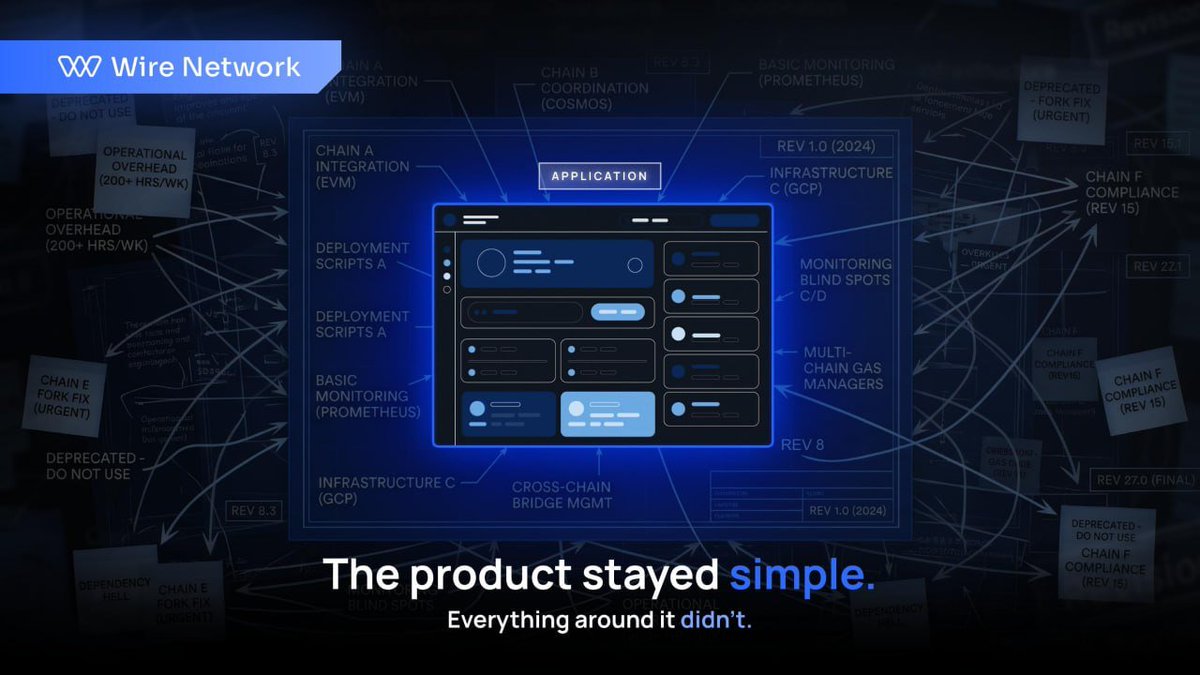 WireNetwork's tweet photo. One of the biggest hidden costs in crypto isn't visible on a transaction receipt.

It's everything happening behind the scenes.

The same applications are repeatedly deployed, integrated, monitored, and coordinated across separate blockchain environments.

The application often stays the same.

The coordination requirements don't.

Shared interoperability layers exist because rebuilding the same coordination logic across every environment becomes increasingly difficult as ecosystems grow.

Applications integrate once with Wire's UTL rather than rebuilding that coordination layer chain by chain.

Complexity compounds quietly.
