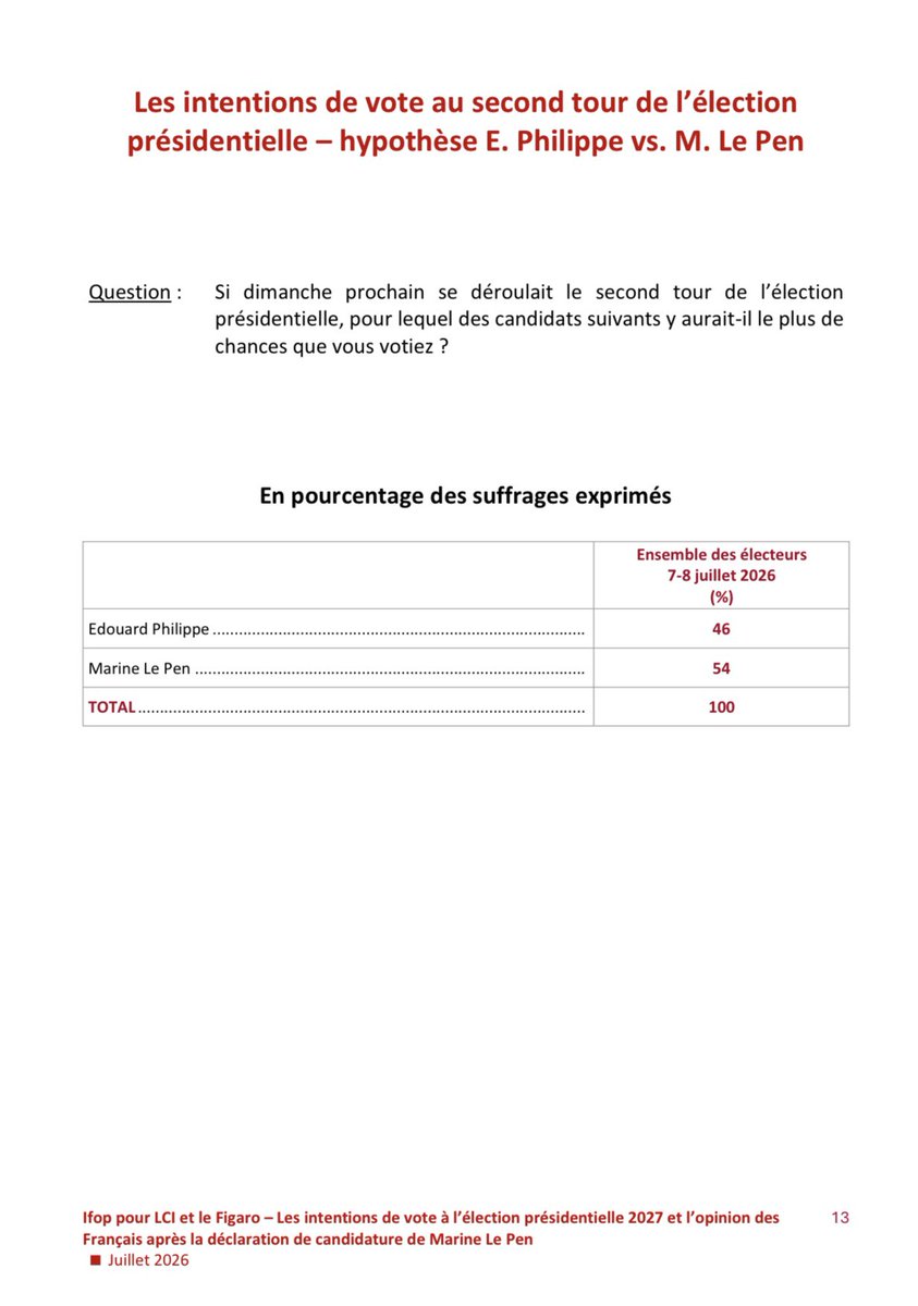 vcatteau_'s tweet photo. Quel que soit le scénario, les sondages placent @MLP_officiel en tête. Une dynamique qui confirme que l’alternance est à portée de main.

Plus que jamais, mobilisons-nous pour transformer l’essai en victoire !

Pour la France, la renaissance ! 🇫🇷

➡️ https://t.co/mkr3XqTibP https://t.co/ZRdyPO1VUM