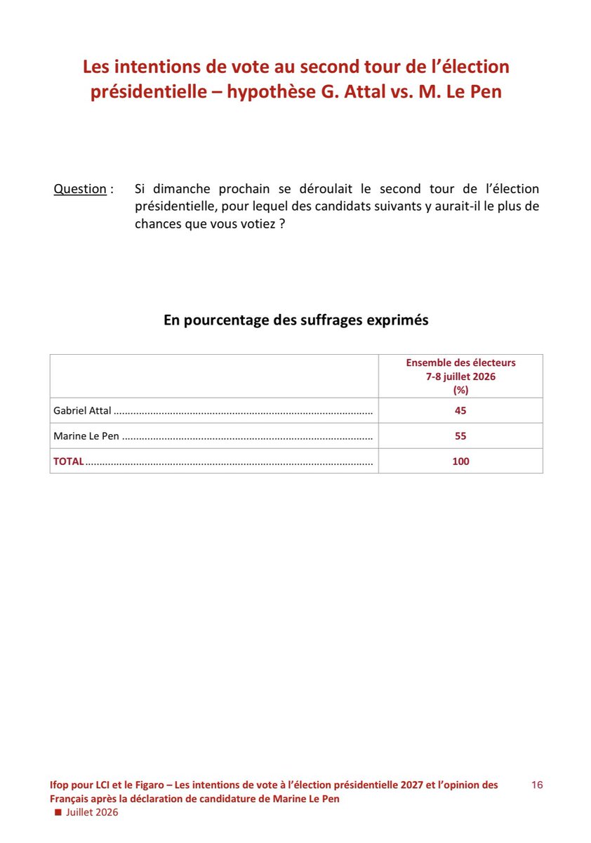vcatteau_'s tweet photo. Quel que soit le scénario, les sondages placent @MLP_officiel en tête. Une dynamique qui confirme que l’alternance est à portée de main.

Plus que jamais, mobilisons-nous pour transformer l’essai en victoire !

Pour la France, la renaissance ! 🇫🇷

➡️ https://t.co/mkr3XqTibP https://t.co/ZRdyPO1VUM