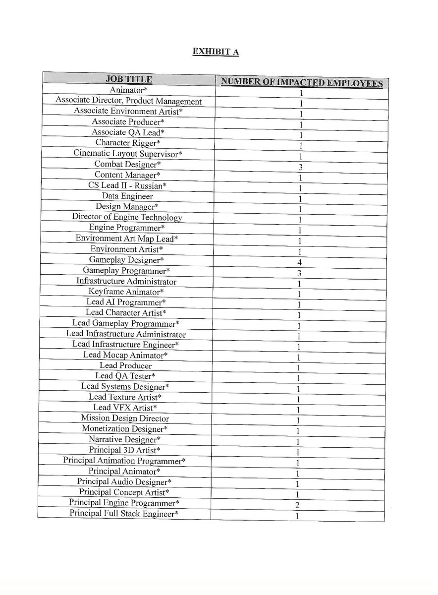 TheDoomDominion's tweet photo. Here is the full list of impacted employees by title and number at id software https://t.co/EPNvYgaKD1