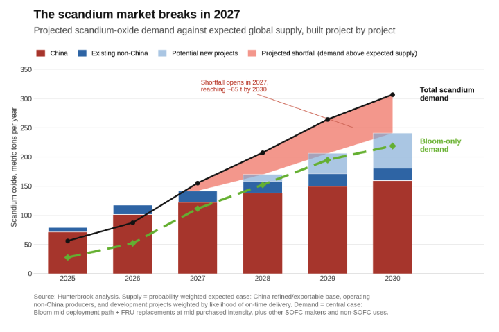 hntrbrkmedia's tweet photo. Why the lie?

Admitting Bloom needs Chinese scandium breaks the growth story.

There isn't enough scandium on Earth for the 5 GW ramp Wall Street is pricing in.

Our model: Scandium shortage by as early as 2027. https://t.co/6kgjMp4Uuq