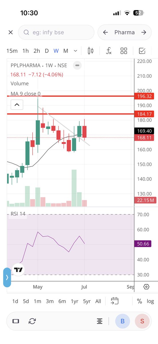 TruelyGopalk's tweet photo. #Pplpharma, pplpharma, piramal Pharma

Need not to worry as weekly candle retesting its 9 EMA, this will go all time high now in 2-3 years https://t.co/bMH31Jqg4X