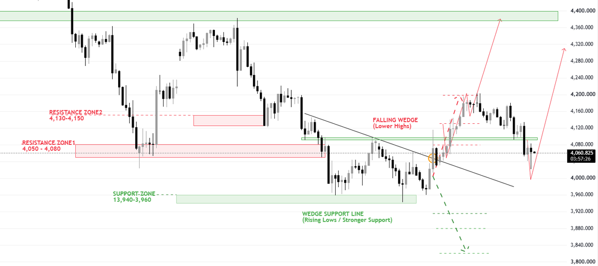 AmeliaGoldfx's tweet photo. 📊 XAU/USD Trading Plan (London Time)
🚨 Major Event Alert

🕖 Event: FOMC Meeting Minutes

⏰ Release Time: 19:00 London Time (BST)

⚠️ Market Expectation: High Volatility

The FOMC meeting minutes could significantly impact the US Dollar, US Treasury yields, and Gold (XAU/USD).

Trading Recommendations:

Avoid opening large positions 15–30 minutes prior to the release.
Wait for the initial sharp volatility to subside before entering a trade.
Strictly adhere to risk management measures during the release.

📌 Market Outlook

Bullish Scenario:
If the FOMC minutes strike a dovish tone, the US Dollar may weaken, driving a continued rebound in gold prices toward targets at 4085 and 4130.

Bearish Scenario:
If the minutes lean hawkish, the US Dollar and US Treasury yields could rise, increasing the likelihood of gold prices pulling back to the 4000 and 3996 levels.

⚠️ Market volatility is expected to intensify significantly during and shortly after the release. Proper position sizing and strict risk management are crucial.
