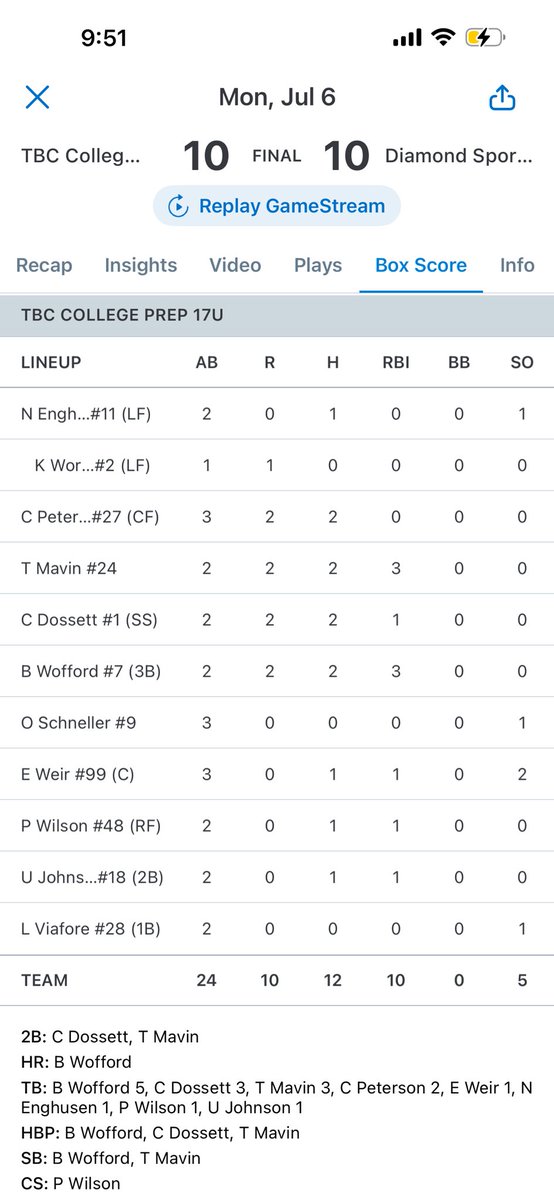 TBCCollPrep17u's tweet photo. The boys tied with Diamond Sports Upperclass 18U 10-10 and some of the boys smacked the ball around!!

@BradyWoff 2-2/HR/2R/3RBI’s/SB!!
@tycemav 2-2/2B/2R/3RBI’s/SB
@23cal_cal 2-2/2B/2R/RBI
@cj_peterson2027 2-3/2R https://t.co/B6pqqMCDxa