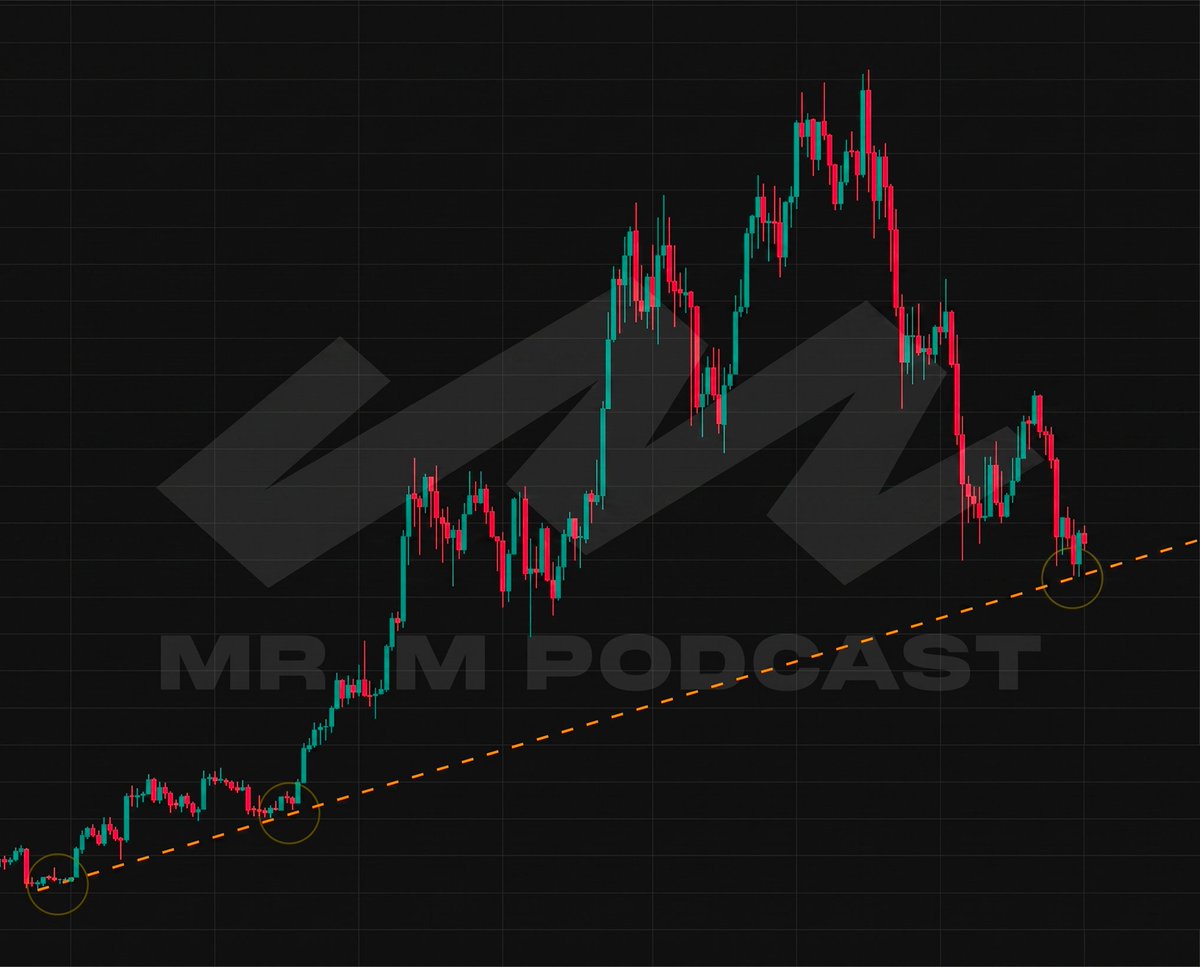 MrMPodcast's tweet photo. Bitcoin on the weekly timeframe is holding strong.

Bouncing right off a major macro trendline stretching all the way back to the November 2022 cycle bottom 🤓 https://t.co/V6Qbyi5mWT
