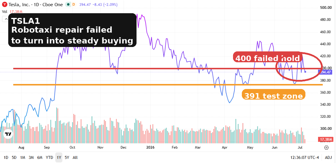 edstulak's tweet photo. $TSLA lost 400, putting sentiment back in the test zone.
It pushed above 403, then slipped toward 391, so Robotaxi repair did not become steady buying.
The delivery beat is priced in; catalysts must now defend valuation.
Follow me, I’ll track if TSLA is washing out or cooling. https://t.co/AbrQYdW5hJ