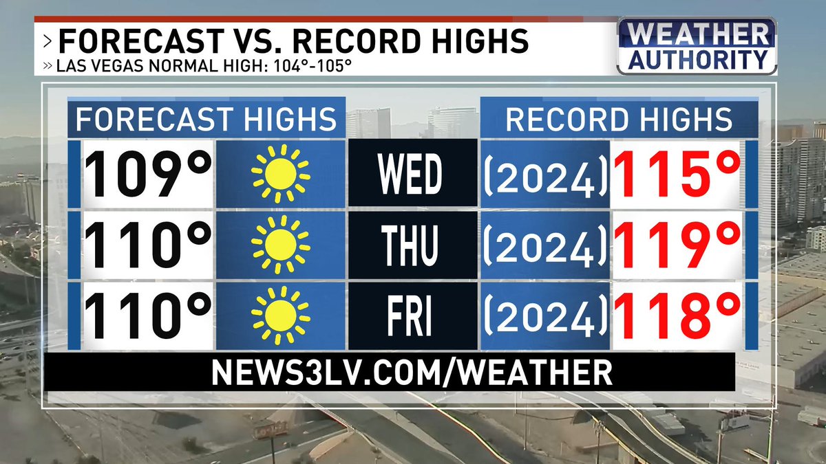 ChloeKoast's tweet photo. Not really near-record breaking, but still very hot! #LasVegas #HeatingUp #SummerHeat https://t.co/48OVPuFjk0