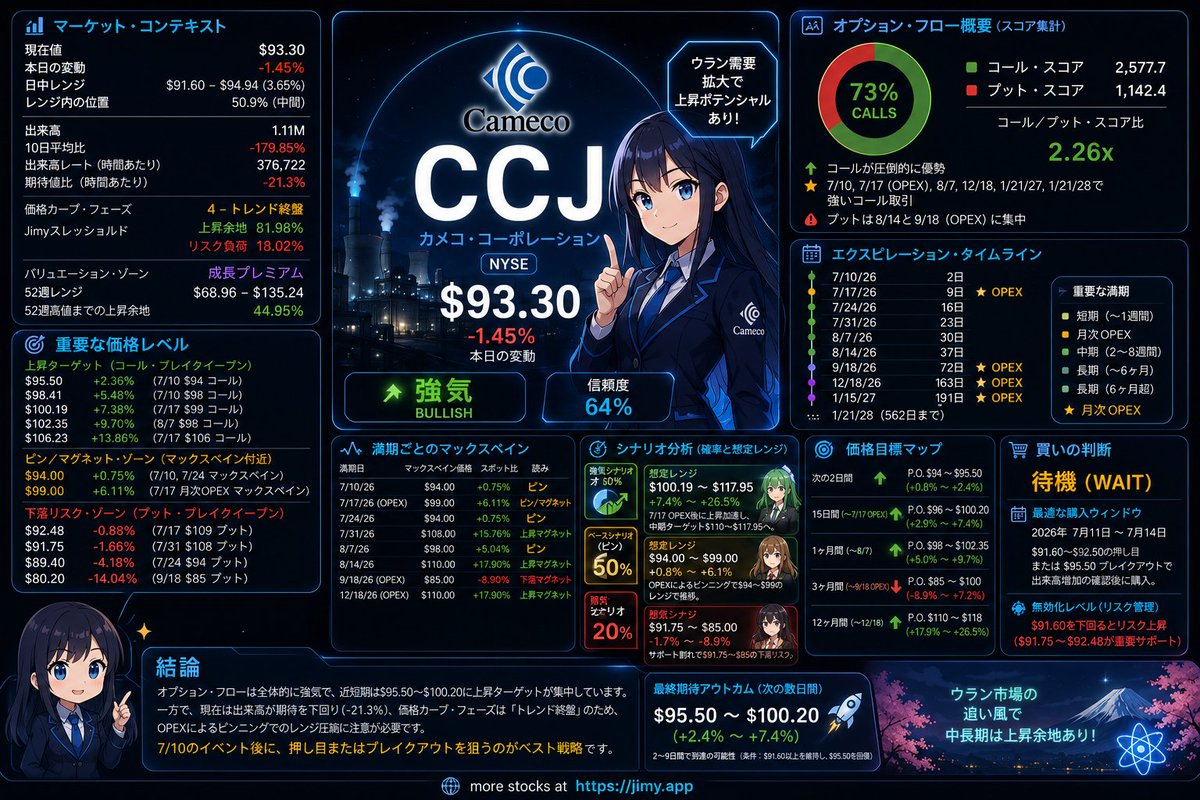 OyeTuAntonio's tweet photo. $CCJ #CCJ #Cameco #Uranium #UraniumStocks #NuclearEnergy #OptionsFlow #StocksToWatch #NYSE #米国株 #ウラン株 #オプション取引 #JimyApp https://t.co/NmBbKfJ4p1