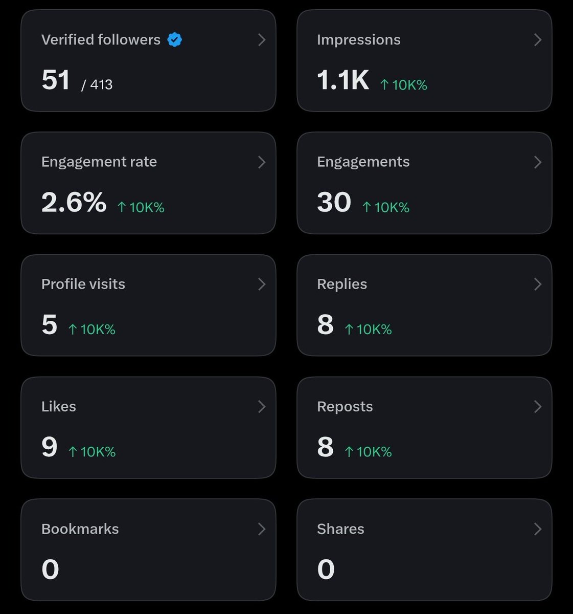 itsnivaaa's tweet photo. Day 1 stats after subscribing to 𝕏 premium:

1.1k Impressions
413 followers
51 verified followers
Engagement rate - 2.6%

Those were good stats for me but I'm gonna be consistent for the next 100 days. https://t.co/5wCYiw9H5D