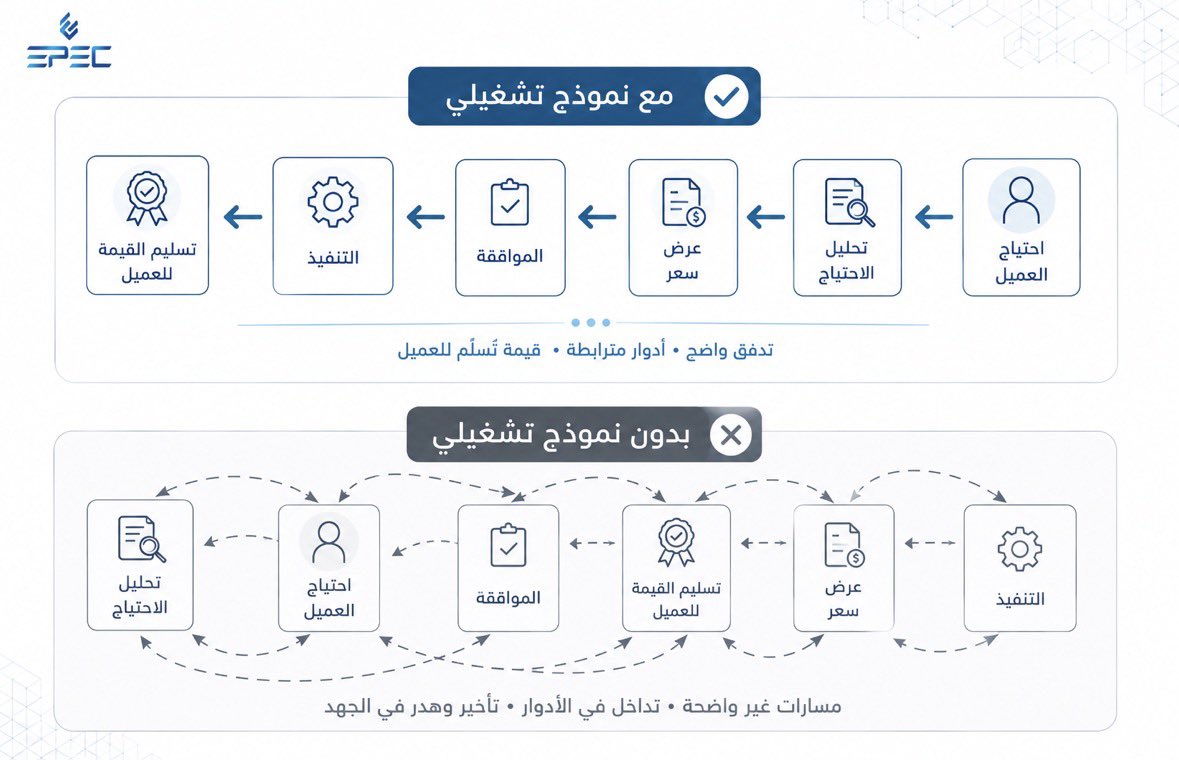 ABDULLAH_0026's tweet photo. اذا عملت في جهة ولاحظت أن:

* نفس المهمة ينفذها أكثر من فريق.
* كل إدارة تلقي اللوم على الإدارة الأخرى.
* المعاملات تتأخر لأن أحدًا لا يعرف أين توقفت.
* كل موظف يعطيك اجابة مختلفة لنفس الاجراء.
* كثرة الاجتماعات فقط لتحديد من يقوم بالمهمة.
* يعتمد إنجاز العمل على خبرة شخص معين.
* تكثر الاستثناءات والاجتهادات الشخصية.

فهذه ليست مجرد مشاكل تشغيلية متفرقة…

بل قد تكون مؤشرًا على غياب نموذج تشغيلي واضح.

النموذج التشغيلي ببساطة…

هو الإطار الذي يحدد كيف تعمل المنظمة، وكيف تنتقل الأعمال بين الإدارات، ومن يشارك في كل مرحلة حتى تصل الخدمة أو المنتج إلى العميل/المستفيد بكفاءة.

سؤالي لك…
ماهي العلاقة الصحيحة بين النموذج التشغيلي والهيكل التنظيمي وأيهما يسبق الاخر ؟