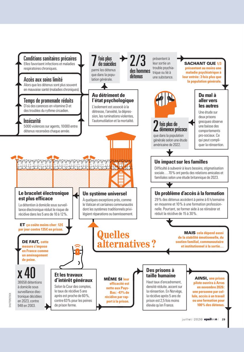 LePtiJrnliste's tweet photo. 🚨LIVE: 🇫🇷⚖️La France est une nouvelle fois condamnée pour l’état de ses prisons.⛓️⛓️
Pendant que le débat se résume à « construire plus », les chiffres montrent un problème bien plus profond. 👇 https://t.co/U4Jow7BEZU