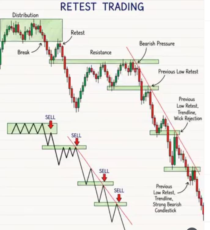 MhagamaFau31375's tweet photo. 🚨RETEST TRADING: THE ART OF CONFIRMATION

✅ Distribution Phase – Price breaks a key level, then distributes sideways. This is where smart money offloads before the real move begins.

✅ Retest of Resistance – After the break, price returns to the broken level. Now it acts as resistance. This is your trigger zone.

✅ Bearish Confirmation – Look for bearish pressure at retest: wick rejections, bearish engulfing, or strong selling candles. Don't guess—wait for the sign.

✅ Previous Low Retest – When price revisits a prior swing low, combine it with trendline confluence and a strong bearish candlestick. That's a high-probability sell setup.

✅ Sell Entries – Multiple sell signals align at the same zone. That's not a coincidence—that's order flow repeating itself.

✅ Golden Rule – Retest without rejection is a trap. Retest with rejection is an opportunity. Trade the reaction, not the level.

✍️Patience + Confluence = Consistency.