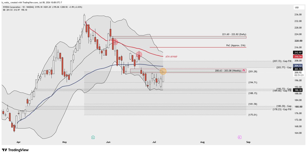 _bwatts_'s tweet photo. $NVDA Mean reversion near completion from the June 9 low.

Nvidia just arrived at weekly resistance (200.63 - 203.08). Inside weekly resistance is the downward sloping 20-day sma. The 20-day sma has been resistance since June 4.

If Nvidia can push through weekly resistance and reclaim the 20-day sma:
- Gap and gap fill: 203.77 - 207.72
- ATH AVWAP: Currently 210.50
- PoC for the downtrend: Approx. 216.00
- Daily resistance: 221.60 - 222.82

Good luck.