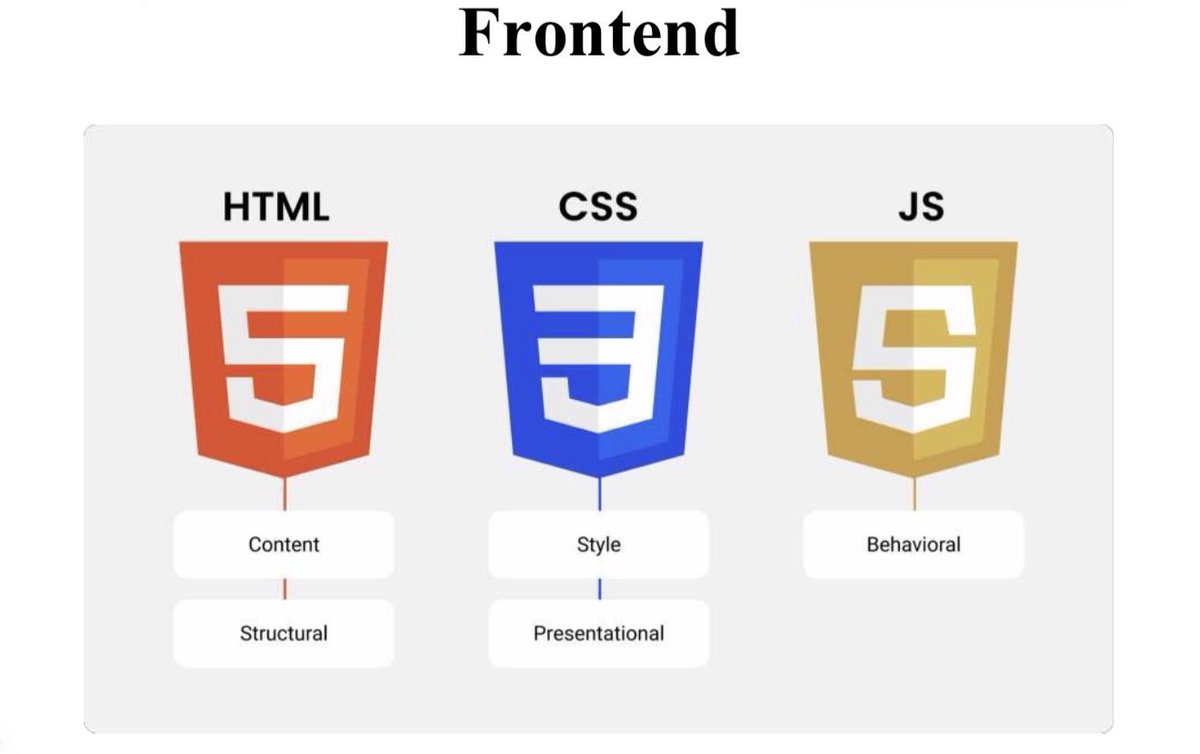 fajr_iii's tweet photo. اليوم رابع أيام التدريب، وبدأنا بمسار الـ Frontend! ✨💻
تعلّمنا كيف نربط الـ HTML والـ CSS والـ JS ببعض، وشبهناها بهيكل ومظهر وحركة الإنسان 🧠⚡️ الخطوة الجاية: أصمم موقعي الشخصي وأرفعه على GitHub Pages! 🛠️🌍
#SmartMethods #WebDevelopment #Frontend https://t.co/V69GXIVkXp
