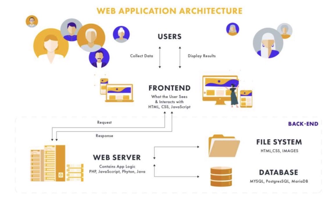 fajr_iii's tweet photo. اليوم رابع أيام التدريب، وبدأنا بمسار الـ Frontend! ✨💻
تعلّمنا كيف نربط الـ HTML والـ CSS والـ JS ببعض، وشبهناها بهيكل ومظهر وحركة الإنسان 🧠⚡️ الخطوة الجاية: أصمم موقعي الشخصي وأرفعه على GitHub Pages! 🛠️🌍
#SmartMethods #WebDevelopment #Frontend https://t.co/V69GXIVkXp