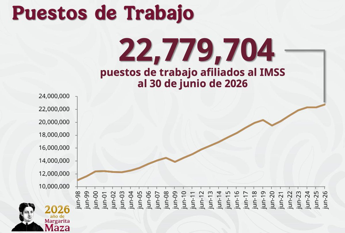 CatemNacional's tweet photo. Un empleo formal es más que un ingreso: es estabilidad, seguridad social y mejores oportunidades para una familia🤝
Hoy se dieron a conocer datos positivos sobre crecimiento, inversión y empleo en México🇲🇽

En CATEM creemos que estos avances deben traducirse en bienestar laboral. https://t.co/g884jLM0gr