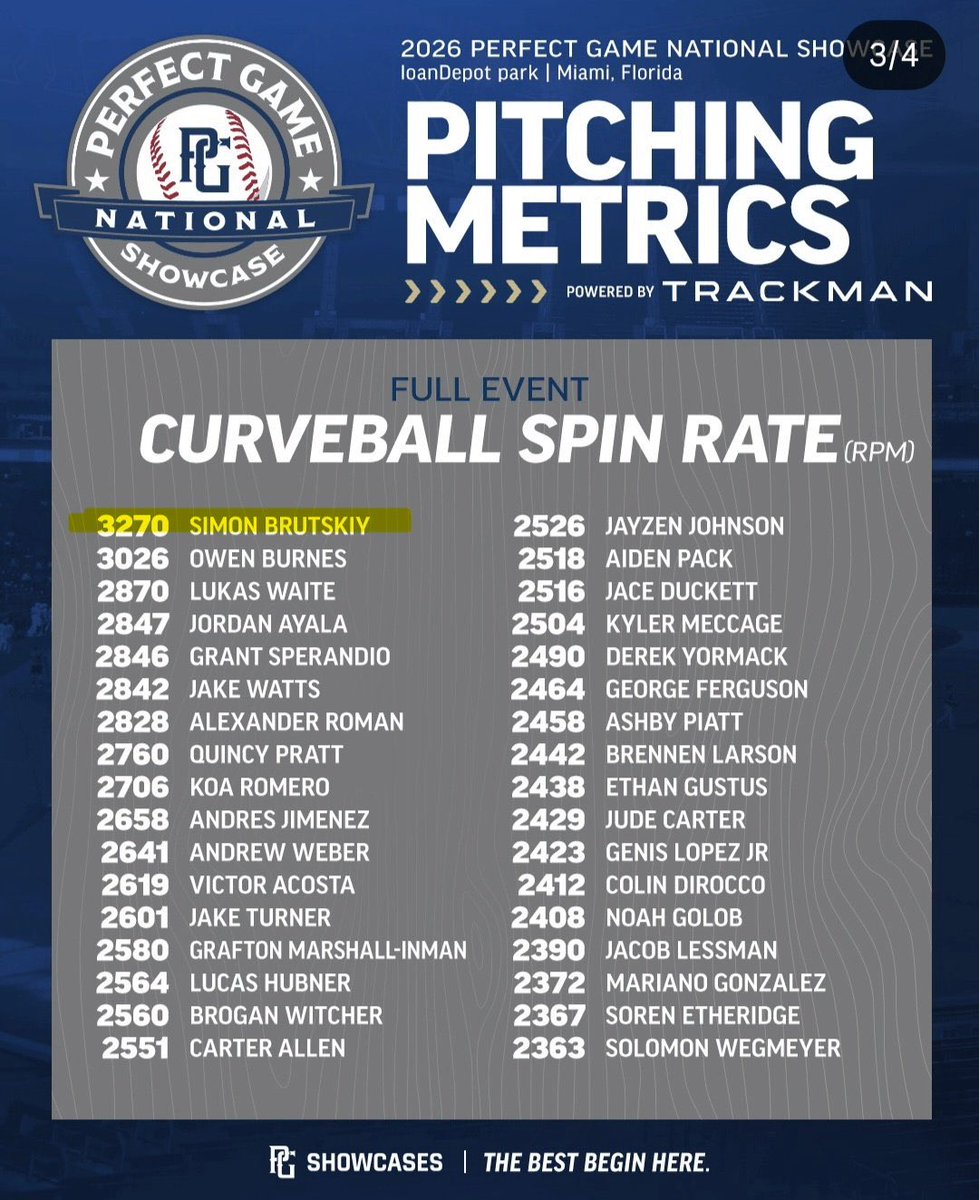 8ctaneBaseball's tweet photo. @Simon_Brutskiy spinning it 🌪️ https://t.co/6Hzrq1bMfW