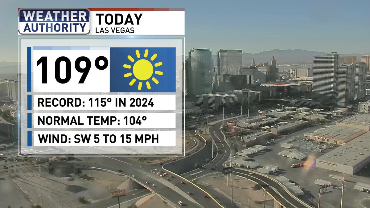 ChloeKoast's tweet photo. WEDNESDAY: Expect sunny skies & hotter temperatures with a 50/50 chance of highs reaching 110 degrees in Las Vegas for the first time since 8/21 last year. #LasVegas #HeatingUp https://t.co/0oDAHQRhU1
