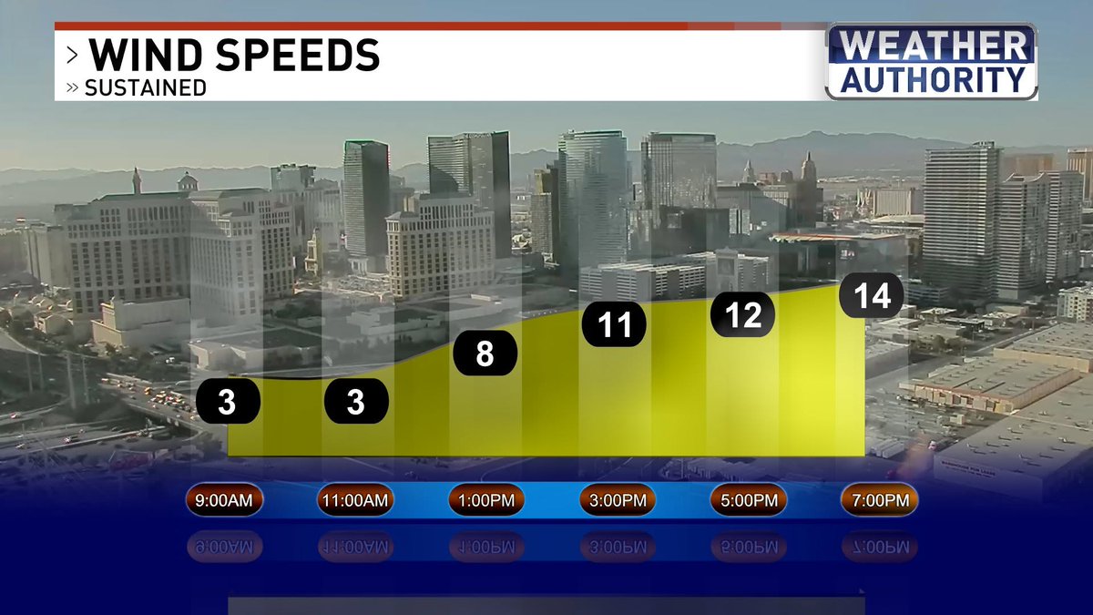 ChloeKoast's tweet photo. WEDNESDAY: Expect sunny skies & hotter temperatures with a 50/50 chance of highs reaching 110 degrees in Las Vegas for the first time since 8/21 last year. #LasVegas #HeatingUp https://t.co/0oDAHQRhU1