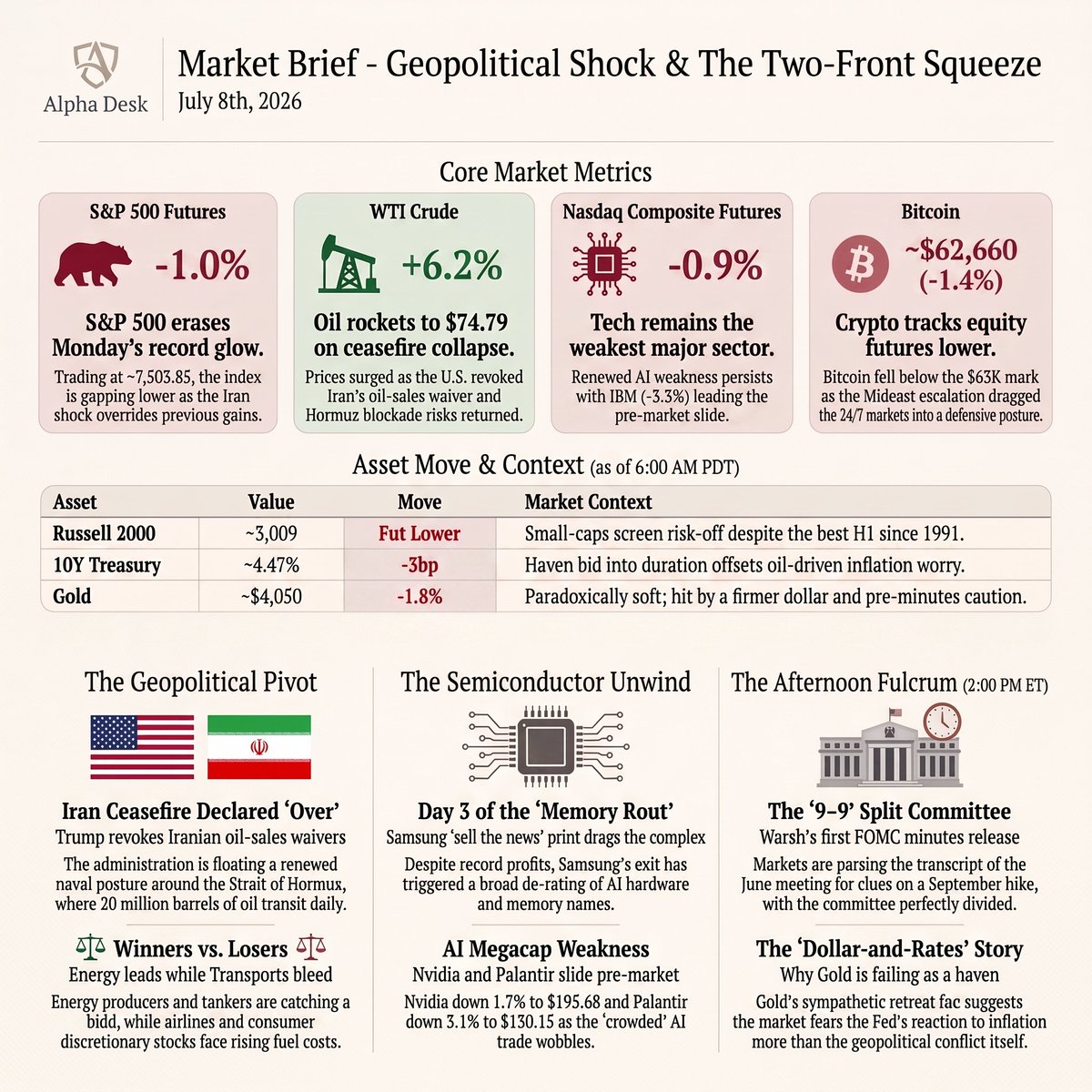 _alphadesk's tweet photo. A violent geopolitical shock has triggered a massive, cross-asset liquidity scramble on Wall Street this morning. Global equity futures are sliding heavily as a critical Middle East ceasefire completely falls apart, forcing institutional desks into a defensive risk-off posture right as the automated AI memory chip liquidation enters its third consecutive day.

The administration has officially declared the temporary regional ceasefire over, revoking key oil-sales waivers and deploying a heavy naval defensive posture around a primary shipping strait handling 20 million barrels per day.

The sudden threat to global energy transit sent crude oil tracking up a sharp 6.2% to $74.79, benefiting energy producers and tankers while severely punishing airlines and consumer discretionary names.

Broad market futures rolled over to slide 1.0% to 7,503.85, erasing recent record achievements. High-beta risk assets tracking the drop dragged $BTC down 1.4% to breach the key technical baseline, trading at $62,660.

The 10-year Treasury yield dipped 3 basis points to 4.47% as frantic defensive rotation into duration offset immediate energy-driven inflation fears. Safe-haven gold was unexpectedly sold for raw cash to meet sudden margin calls, dropping 1.8% to $4,050 on a strengthening dollar.

Profit-taking from Samsung's recent earnings print has snowballed into a broad sector-wide de-rating of AI hardware and infrastructure plays.

Heavy tech concentration continues to act as a core source of market fragility. Mega-cap tech futures slid 0.9% pre-market, with key hardware and software bellwethers shedding 1.7% to $195.68 and 3.1% to $130.15 respectively as the crowded long trade unwinds.

Russell index was pulled back down to the 3,009 level, underperforming despite its historic first-half breakout as institutional desks pull collateral from micro-cap lines.

Global macro desks are laser-focused on the 2:00 PM ET release of the central bank meeting minutes. The document will layout a highly critical, historic 9-to-9 committee gridlock over whether sticky underlying service data warrants an aggressive interest rate hike this September.

If this afternoon's deadlocked central bank minutes tilt heavily hawkish on inflation, the 10-year Treasury yield will instantly reverse higher past 4.55%, breaking the small-cap index below its critical 3,000 support floor. Furthermore, the combination of a direct naval escalation and ongoing margin liquidations in AI chips will likely flush $BTC through its localized support and down toward the $58,500 level before the weekend.