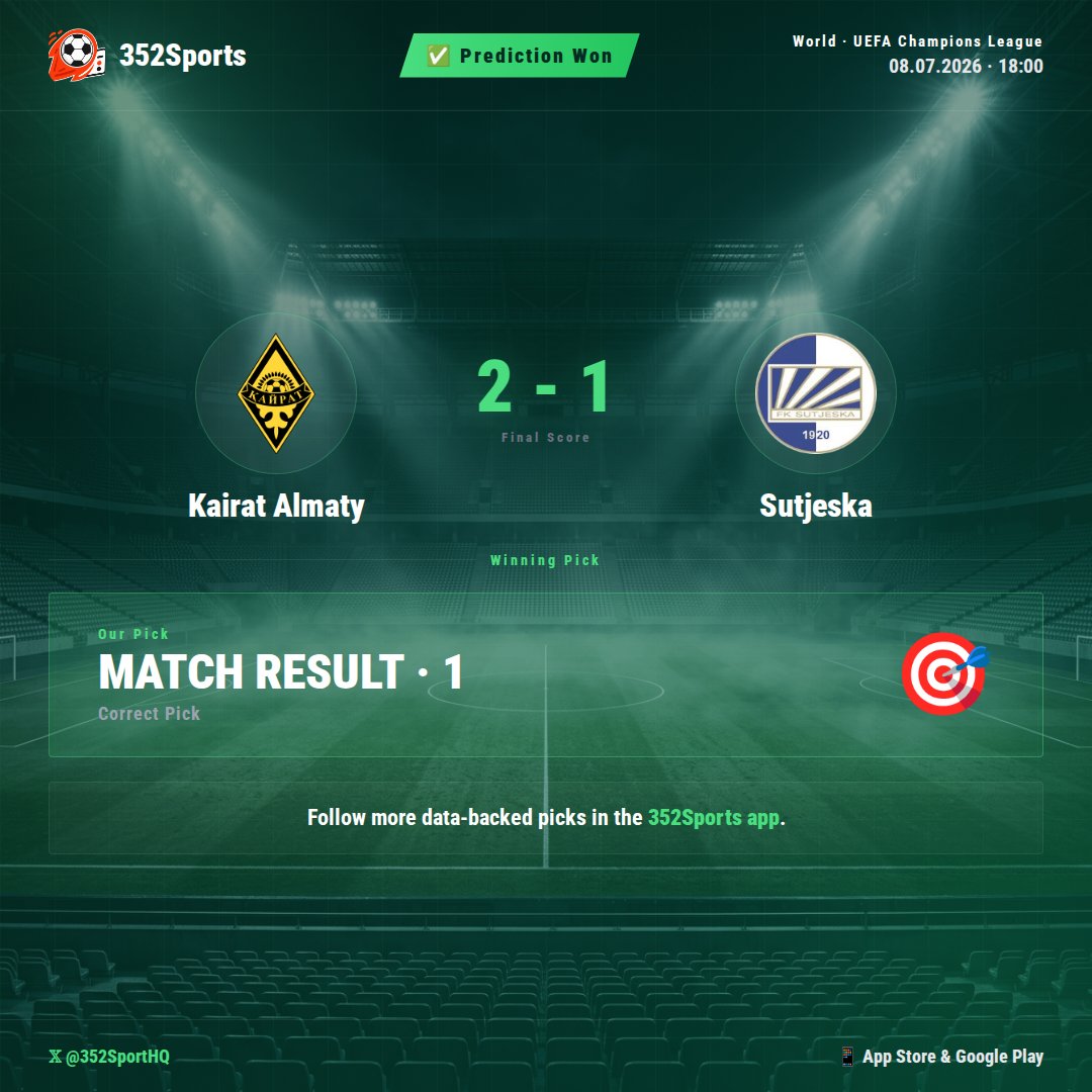 352SportsHQ's tweet photo. ✅ Analysis confirmed: Kairat Almaty 2 - 1 Sutjeska. The 352Sports AI model delivered another accurate 'MATCH RESULT 1' pick, correctly reading the match profile. Our data highlighted Kairat Almaty's strong home advantage and consistent performance metrics, pointing firmly towards a home victory. 📊