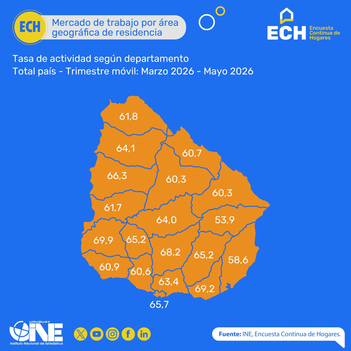 ine_uruguay's tweet photo. 🆕 Mercado de trabajo por área geográfica de residencia.
🗓️ Período Marzo - Mayo 2026
📲 https://t.co/9CoxBcmRGj
#ECH #empleo #desempleo #indicadores #INEuy https://t.co/la5wymCxa4