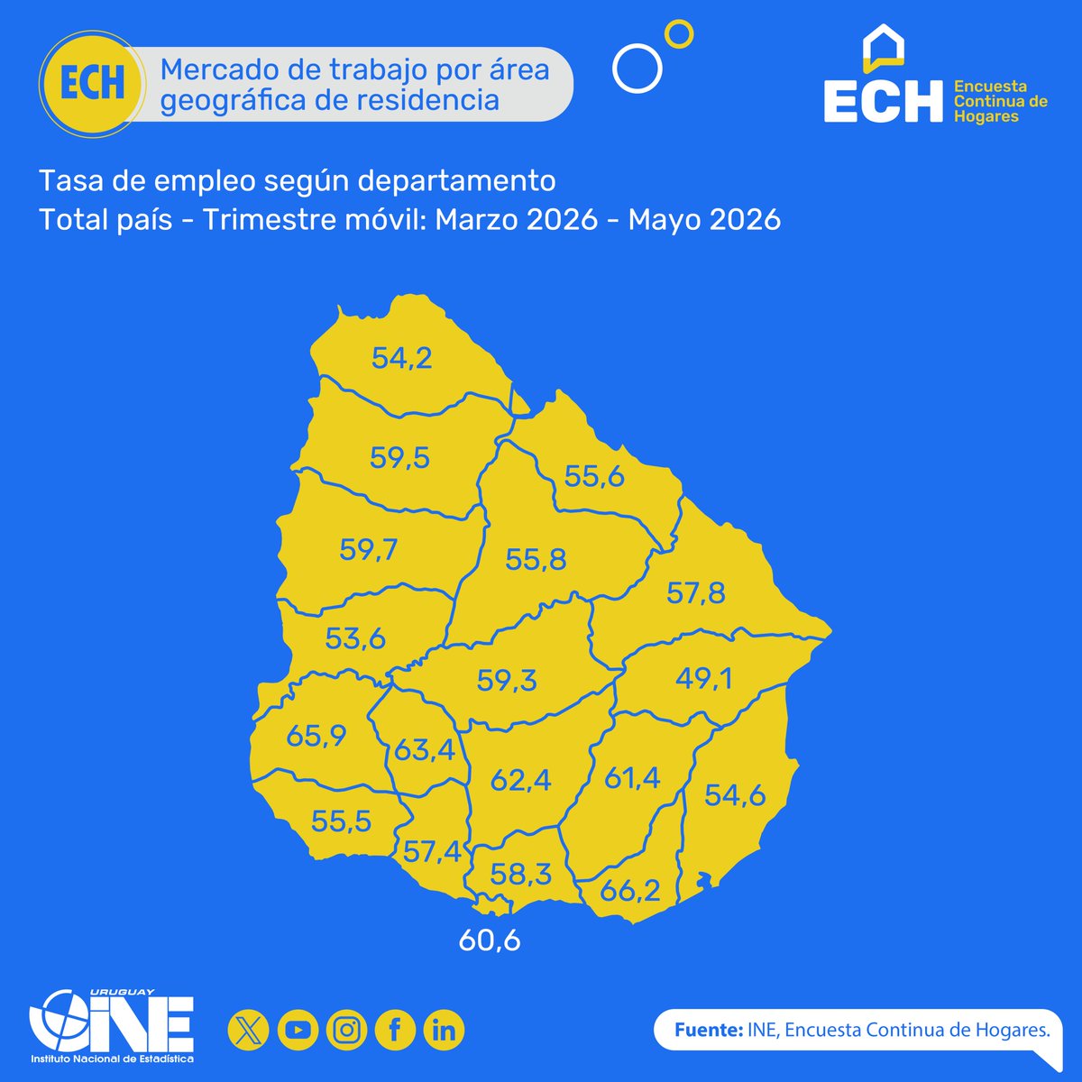 ine_uruguay's tweet photo. 🆕 Mercado de trabajo por área geográfica de residencia.
🗓️ Período Marzo - Mayo 2026
📲 https://t.co/9CoxBcmRGj
#ECH #empleo #desempleo #indicadores #INEuy https://t.co/la5wymCxa4