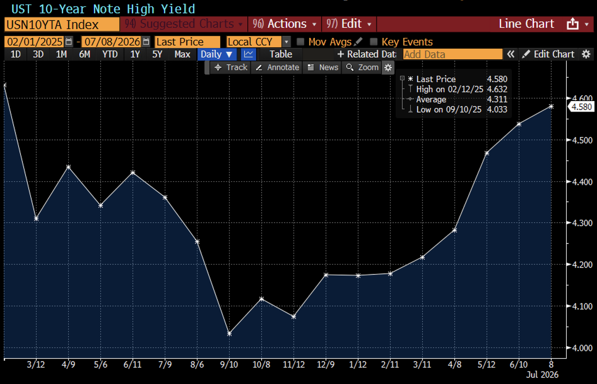 lisaabramowicz1's tweet photo. The US sold $39 billion of 10-year notes at the highest yield since February 2025, at 4.58%. There was strong demand from investors, but they're demanding a relatively high level of compensation to own the debt. (February 2025 was before the Fed cut rates by 75bp.) https://t.co/w0pTrn4pYV