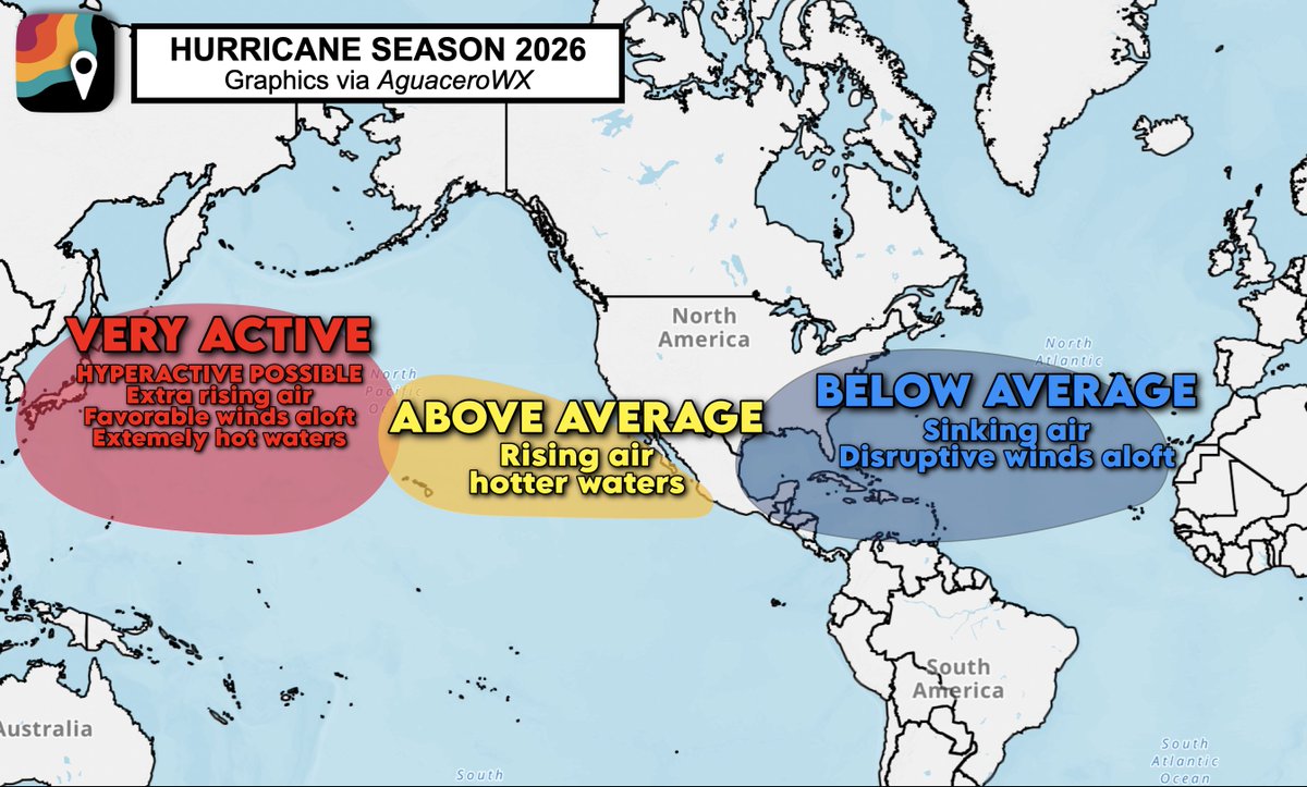 MyRadarWX's tweet photo. GREAT NEWS! Colorado State University is now predicting the quietest hurricane season in 13 years – if not longer!

We're expecting well below-average activity across the Atlantic thanks to sinking air and near-average water temperatures. Harsh upper-level winds will also tear apart storms as they try to develop, meaning fewer will form.

Colorado State University updated its seasonal forecast on Wednesday, now calling for only 9 named storms compared to an average of 14.4. They only expect 4 to become hurricanes across the entire Atlantic, and just 1 to reach major hurricane strength (Category 3+).

While this doesn't guarantee the U.S. will be free from concern, it dramatically reduces the chance of major impacts or hurricane landfalls. 

The North Pacific, meanwhile, will be active or hyperactive. 

It's all thanks to an intensifying El Niño, which begins with hot waters in the eastern tropical Pacific. This could be the strongest El Niño on record, meaning red-hot waters in the eastern Pacific. That warms the air above, causing rising motion – and more tropical cyclones there!

But what goes up must come down. That's why we expect subsidence, or sinking, over the Atlantic, squashing many attempts at tropical cyclone formation. 

Moreover, El Niños tend to induce greater wind shear, or disruptive changing winds with height, in the Atlantic. Some storms will be shredded or "sheared apart" before they can ever mature.

Finally, we DESERVE a break!