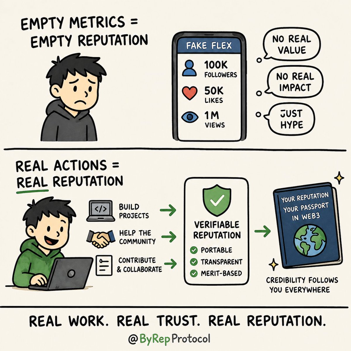 DiFiWhale's tweet photo. Reputation should be earned through actions, not empty metrics. In Web3, trust needs to be portable, verifiable, and built on real contributions—not hype. That's what @ByRepProtocol is building, where your credibility follows you wherever you create and contribute. #ByRep https://t.co/1Gxnwb459H