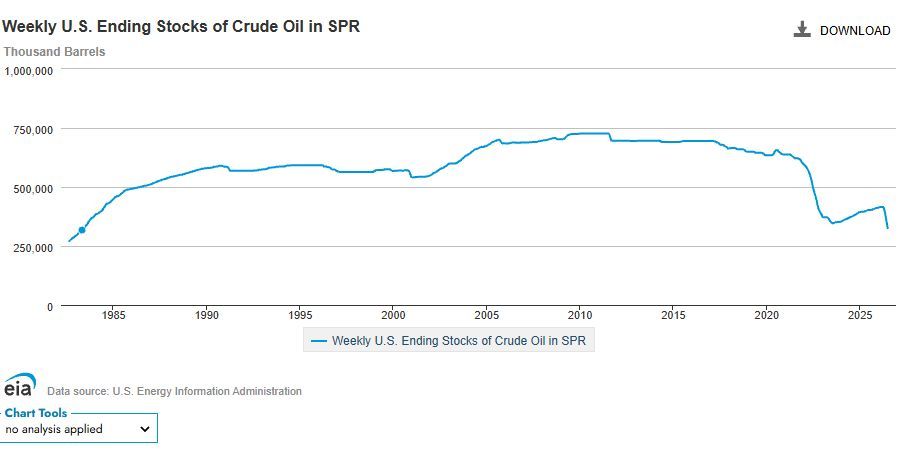 BobEUnlimited's tweet photo. Sure oil prices fell recently, but most folks don't realize just how reliant that has been on continued strategic inventory drawdowns b/c Hormuz never really fully opened.  At this pace weeks away from using up this crucial source of supply https://t.co/dEHKQX1Hbf
