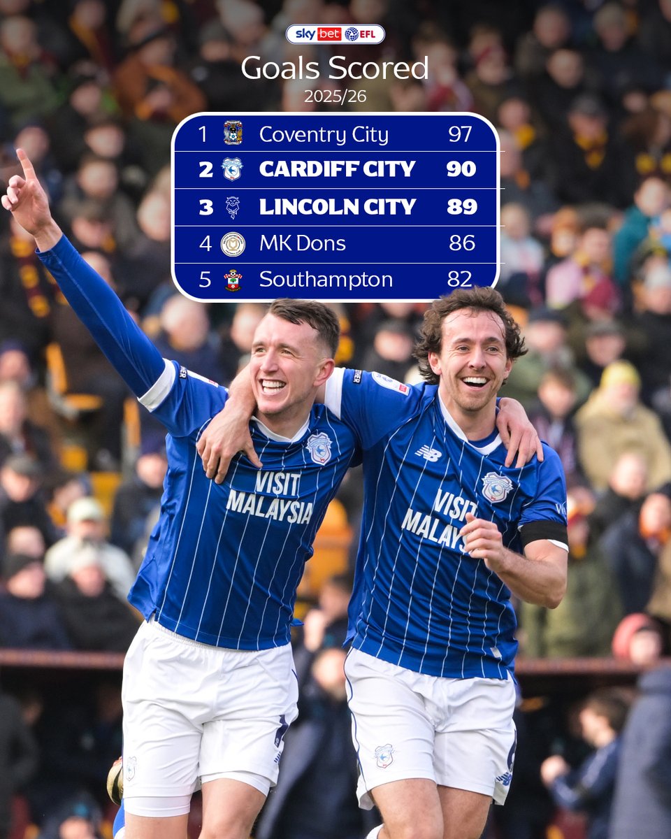 SkyBetChamp's tweet photo. ⚽️ Plenty of goals were scored on the way to promotion for @CardiffCityFC and @LincolnCity_FC last season! 💪

Where do you see both teams finishing in 2026/27? 👀

#EFL | #SkyBetChampionship https://t.co/E1v1Nx9ulY