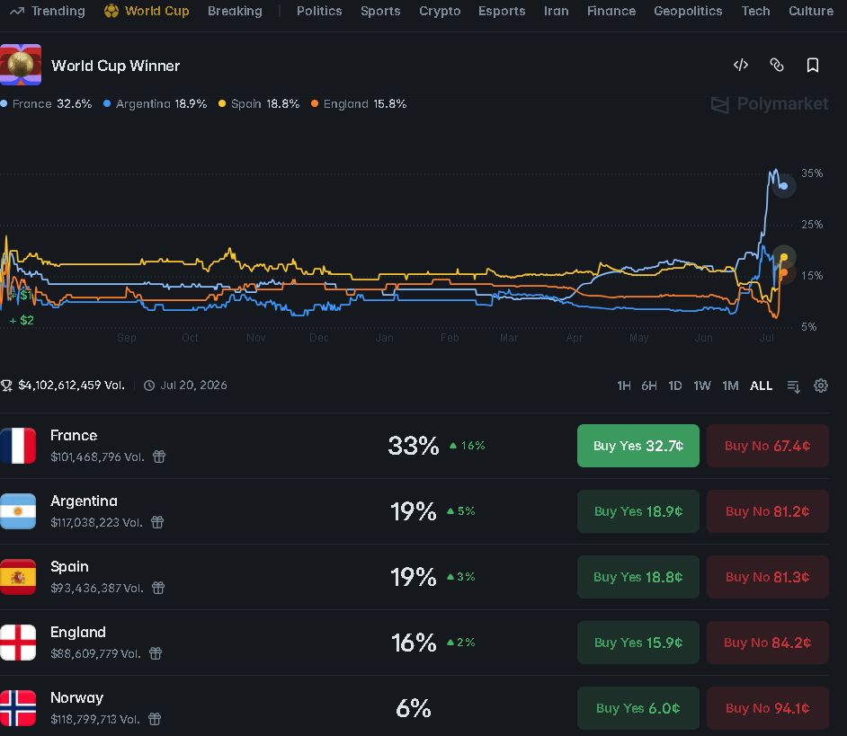 btcfan8's tweet photo. England are starting to look like genuine World Cup contenders? 🏆

Every knockout win builds more confidence & the market is reacting in real time. 

If they keep this momentum going, don't be surprised to see them lifting the trophy.

Prediction markets don't guarantee the future but let's see how it will play

https://t.co/L0EY6qjhP7

https://t.co/bmkhzGs4t2

#FIFAWorldCup #England #Polymarket