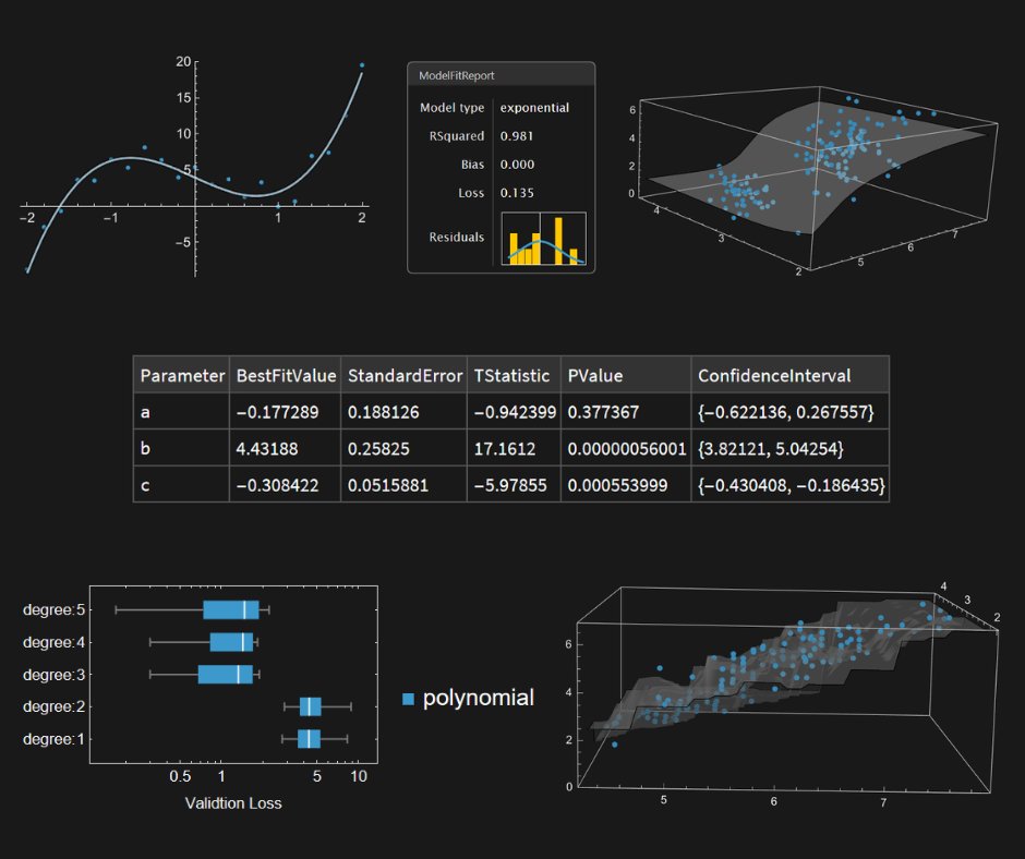 WolframResearch's tweet photo. "...In Version 15.0 we're introducing a powerful new unified approach to data fitting, centered around the function ModelFit.
The basic concept is to start from a "symbolic outline" of a model, then to use ModelFit to fill in the specifics to get a fit for particular data."
—@stephen_wolfram
https://t.co/EO2rfQbkR5